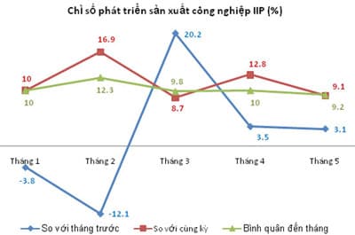 Sản xuất công nghiệp giảm tốc