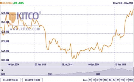Giá vàng có thể tăng lên trên 1.250 USD/oz?