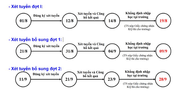 Những lưu ý quan trọng trong các đợt xét tuyển đại học, cao đẳng năm 2016