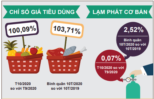 Tháng 10, CPI cả nước tăng 0,09%