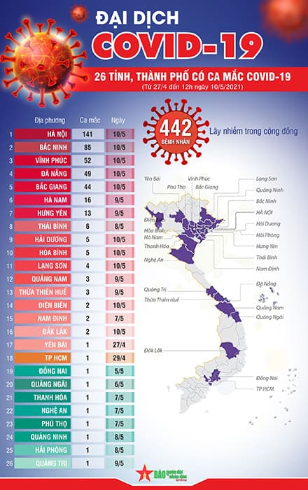 Bản đồ Covid-19 ngày 10-5: Việt Nam đã có 442 ca mắc Covid-19 trong cộng đồng