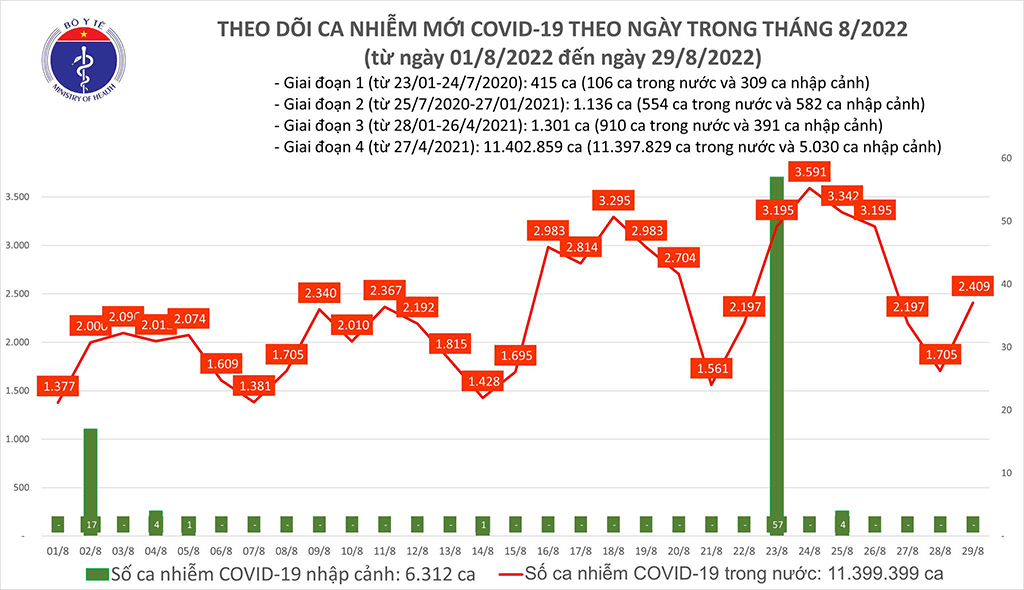 Ca mắc Covid-19 mới cả nước tăng vọt lên 2.409 ca