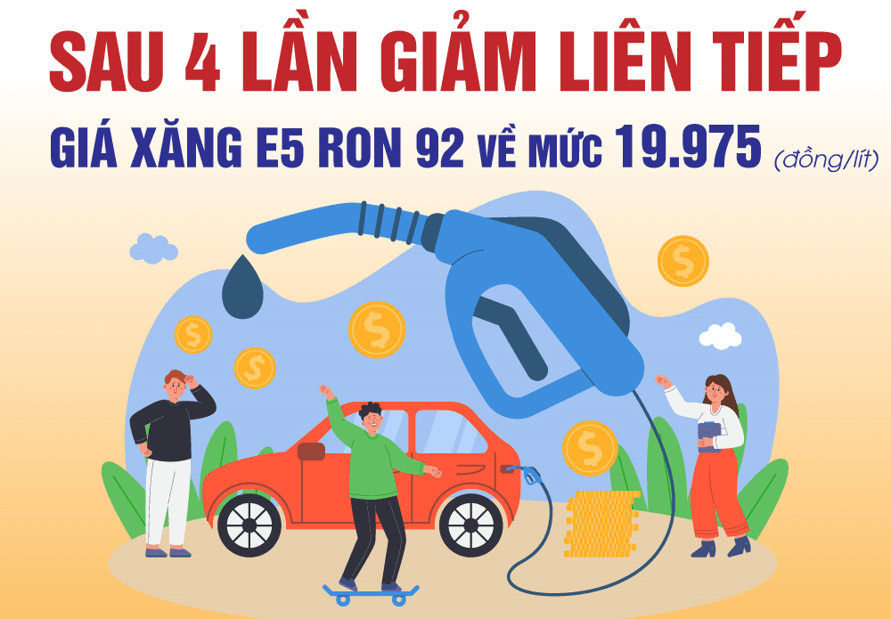 Sau 4 lần giảm liên tiếp, giá xăng E5 RON 92 về mức 19.975 đồng/lít