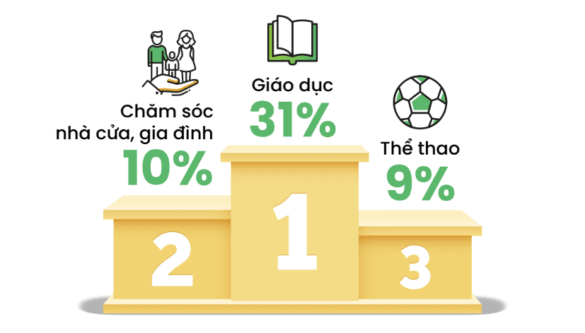 Giáo dục là chủ đề tìm kiếm phổ biến nhất trong năm 2022