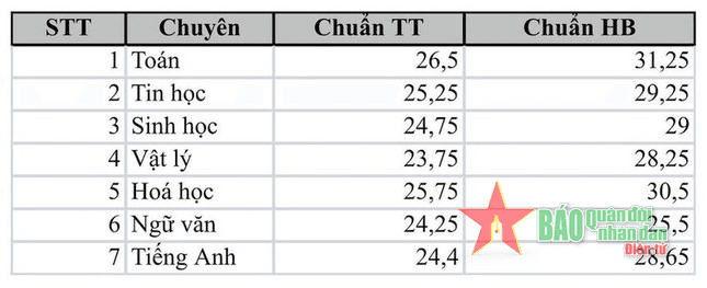 Lỗi tra cứu điểm thi THPT Chuyên Sư phạm, nhà trường gửi lời xin lỗi
