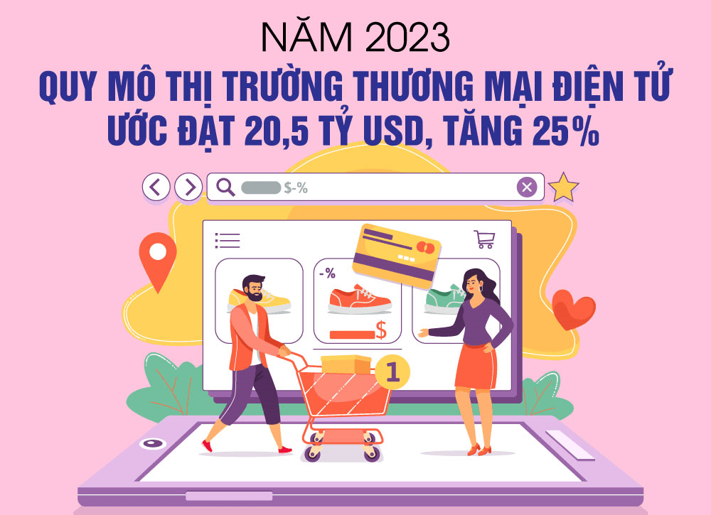 Quy mô thị trường thương mại điện tử ước đạt 20,5 tỷ USD, tăng 25%