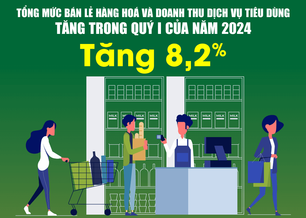 Tổng mức bán lẻ hàng hóa và doanh thu dịch vụ tiêu dùng tăng 8,2%