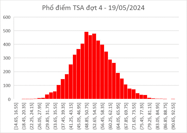 Điểm trung bình kíp thi Đánh giá tư duy đợt 4 là 53,06/100