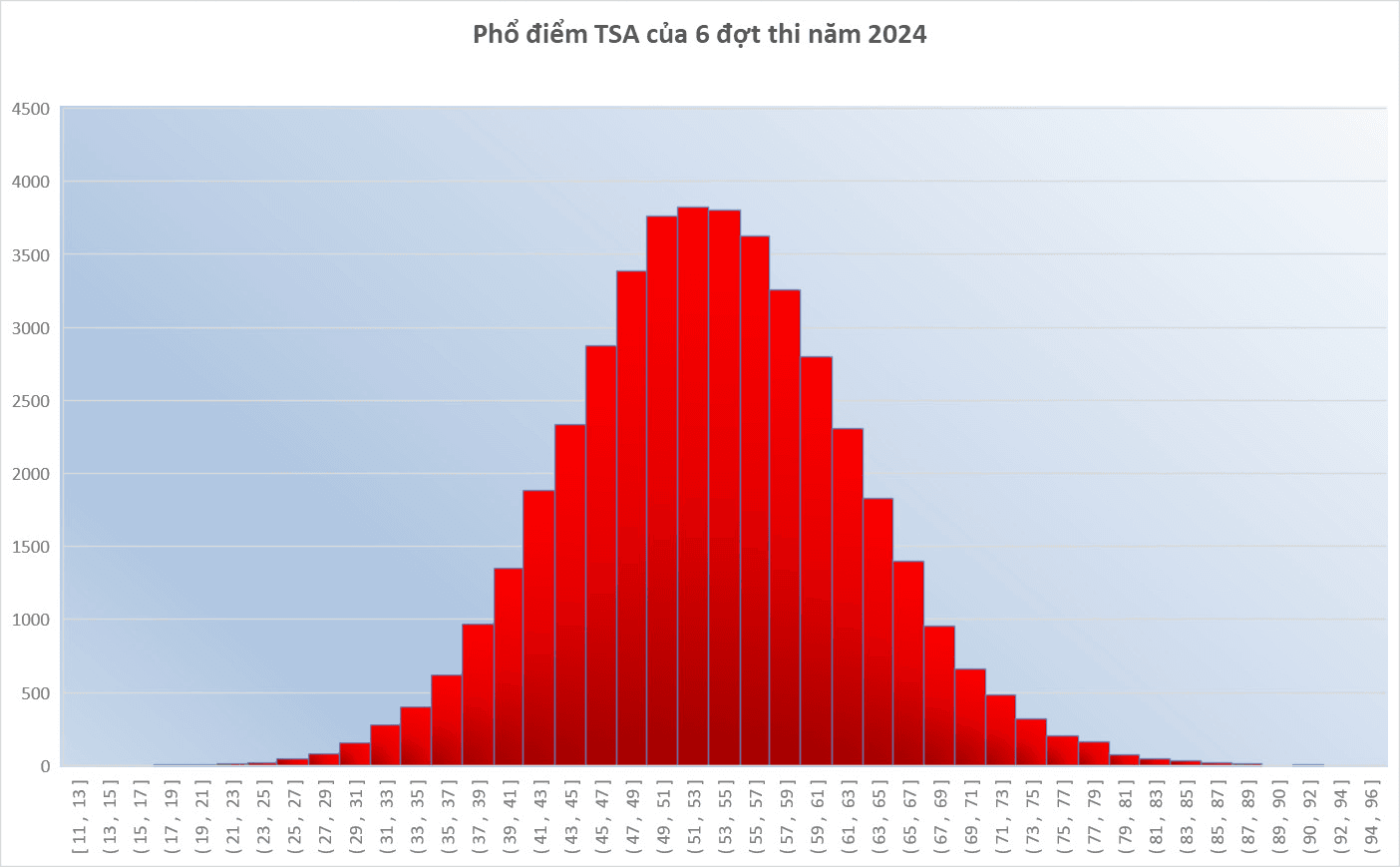 Thủ khoa đợt 6 kỳ thi Đánh giá tư duy năm 2024