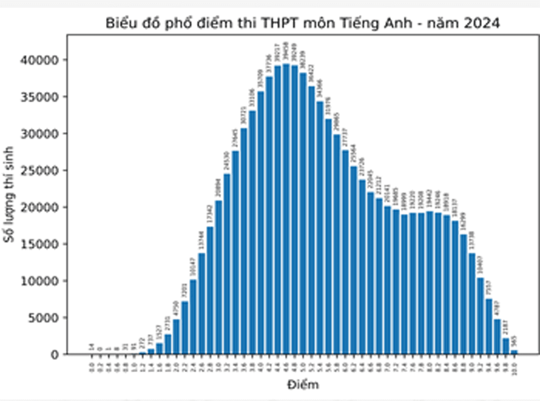 Phổ điểm 9 môn thi tốt nghiệp THPT 2024