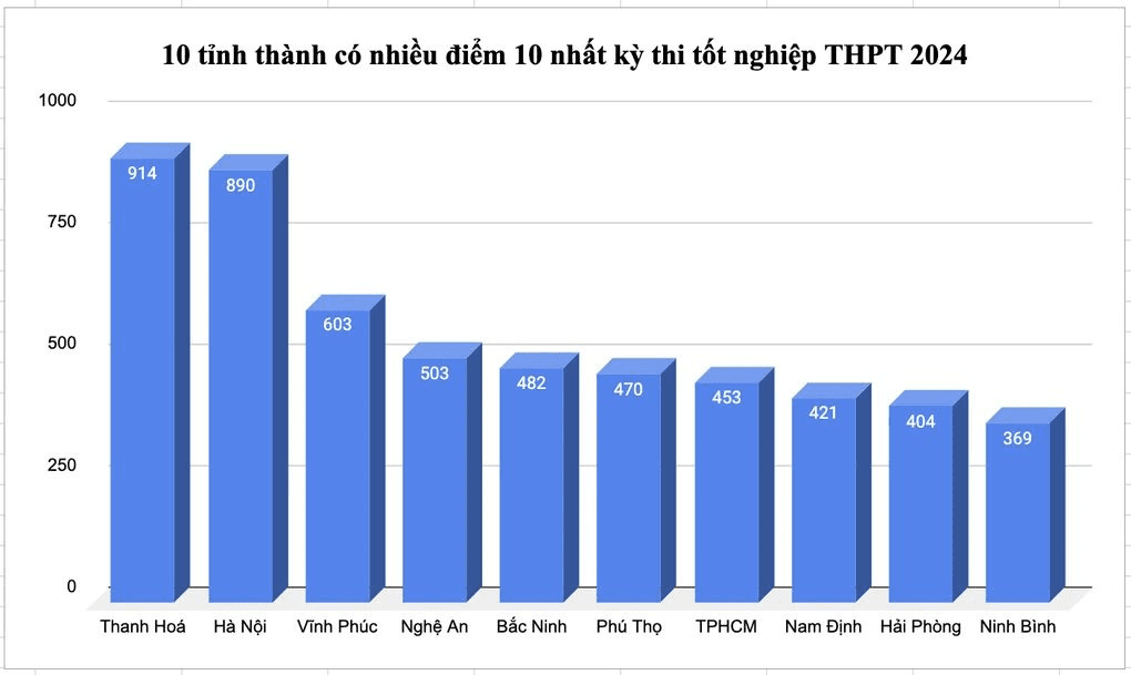 Thí sinh Thanh Hóa có số điểm thi tốt nghiệp tuyệt đối cao nhất cả nước