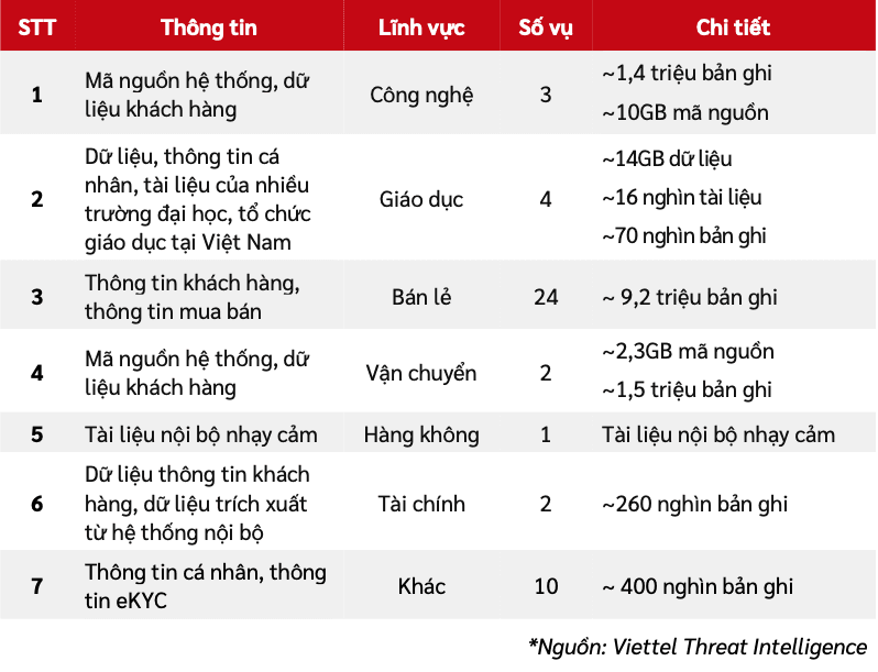 Viettel: 6 tháng đầu năm có khoảng 17.000 lỗ hổng bảo mật mới xuất hiện
