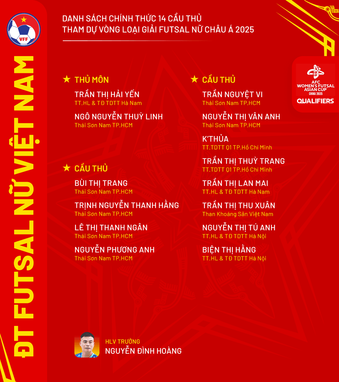 Đội tuyển futsal nữ Việt Nam chốt danh sách dự vòng loại Asian Cup 2025