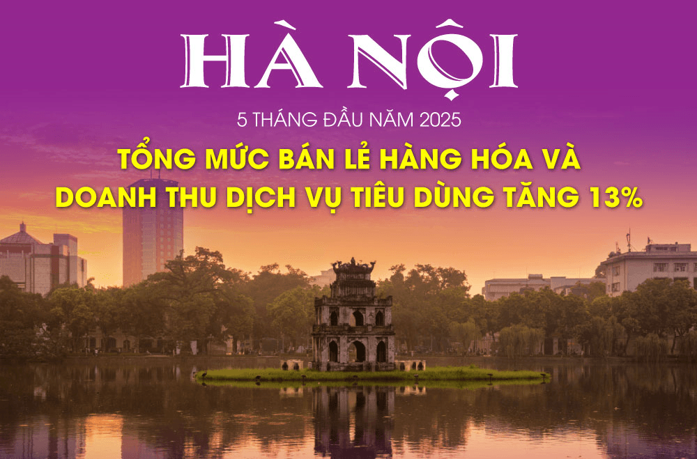 Hà Nội: Tổng mức bán lẻ hàng hóa và doanh thu dịch vụ tiêu dùng tăng 13%
