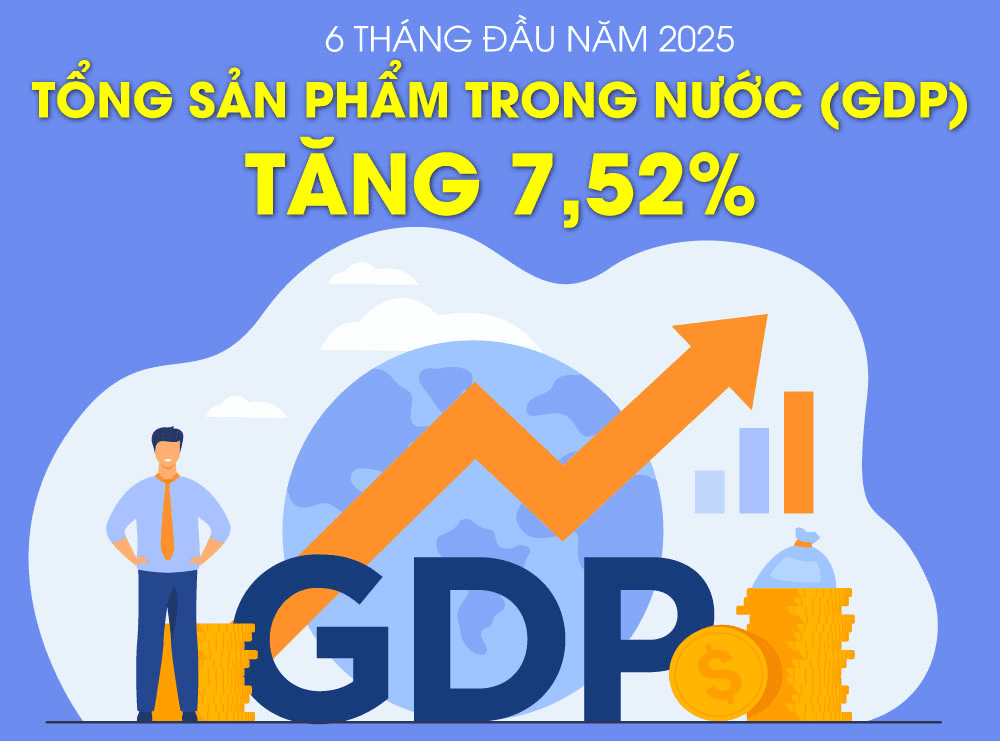 GDP 6 tháng đầu năm 2025 tăng 7,52%, cao nhất trong 14 năm