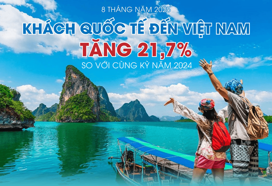Khách quốc tế đến Việt Nam tăng 21,7% trong 8 tháng năm 2025