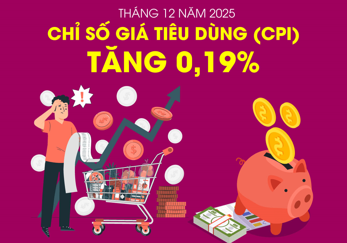Chỉ số giá tiêu dùng tháng 12-2025 tăng 0,19%