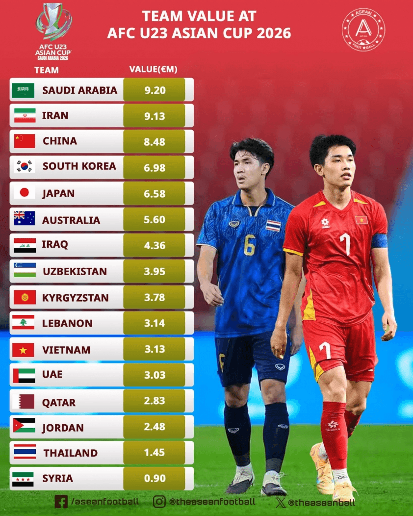 Giá trị đội hình U23 Việt Nam cao hơn 2 lần U23 Thái Lan